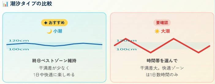石垣島米原ビーチスノーケリング-ストレスフリー潮位2
