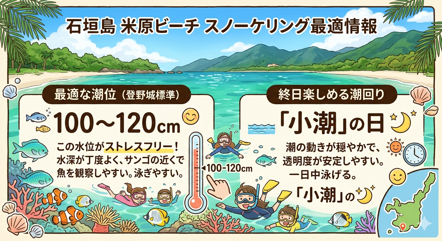 石垣島米原ビーチスノーケリング-ストレスフリー潮位1